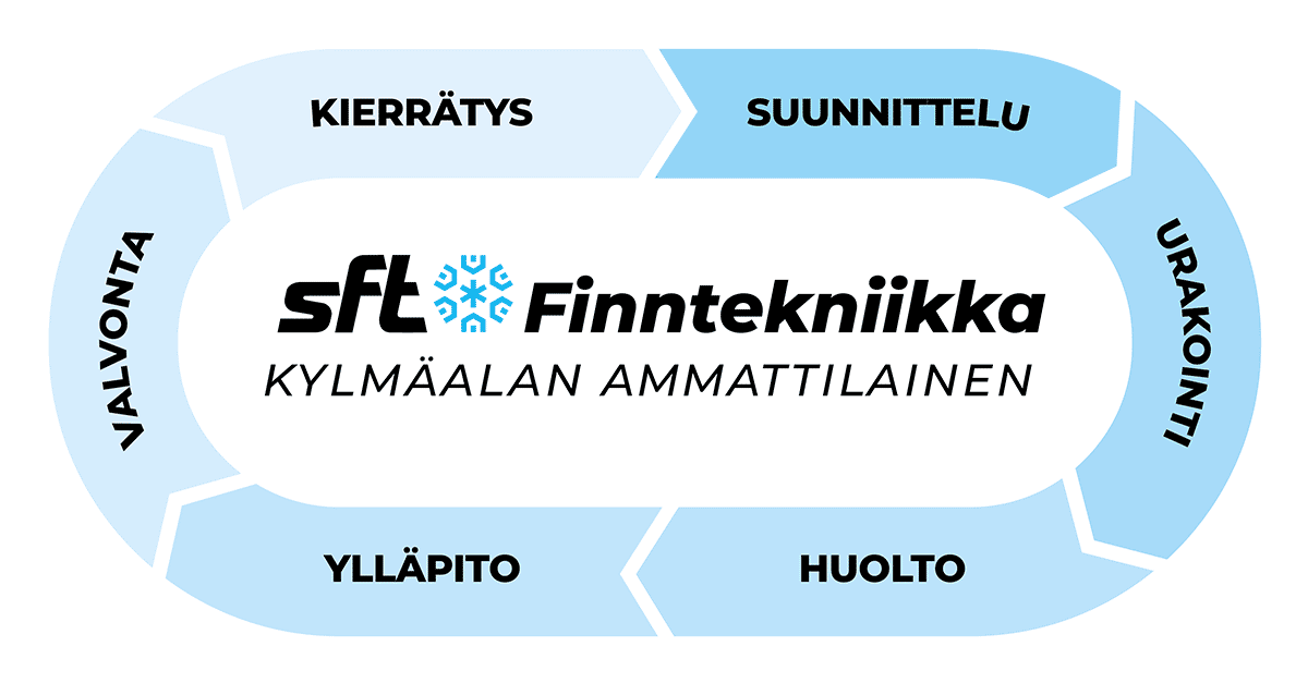 SFT Finntekniikka Oy - Palveluympyrä