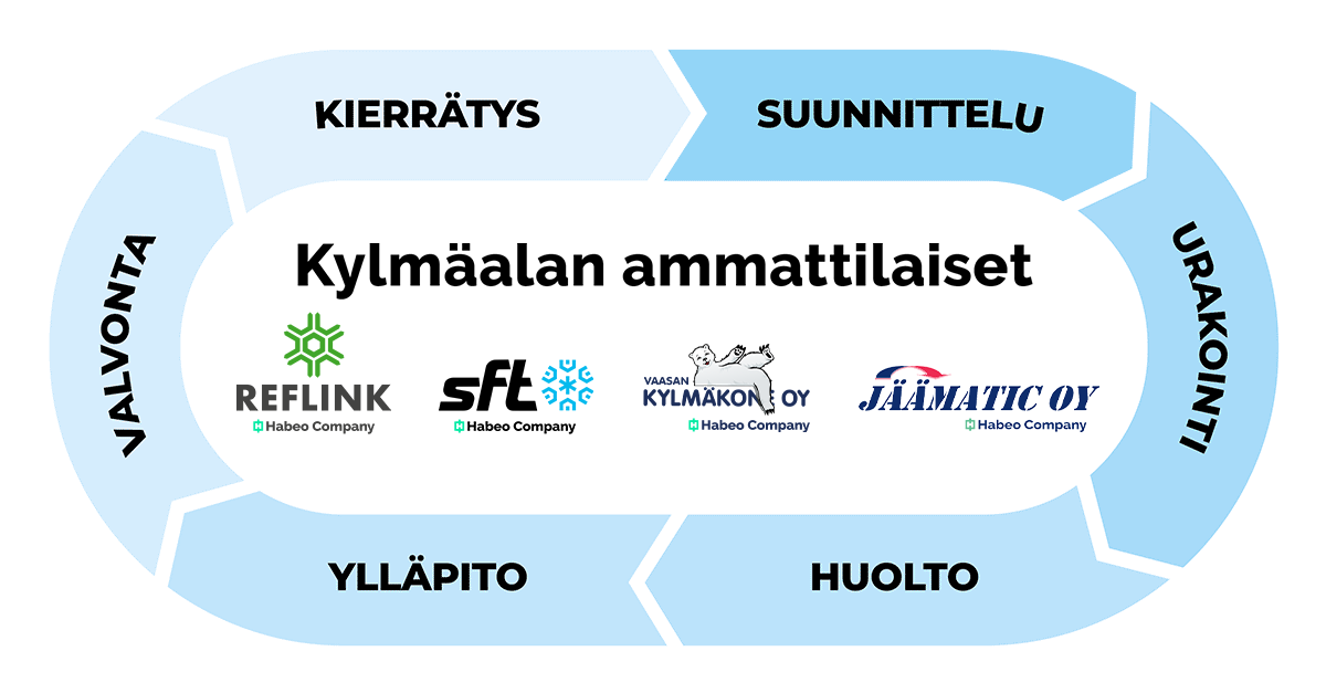 Kylmäalan ammattilaiset -palveluympyrä